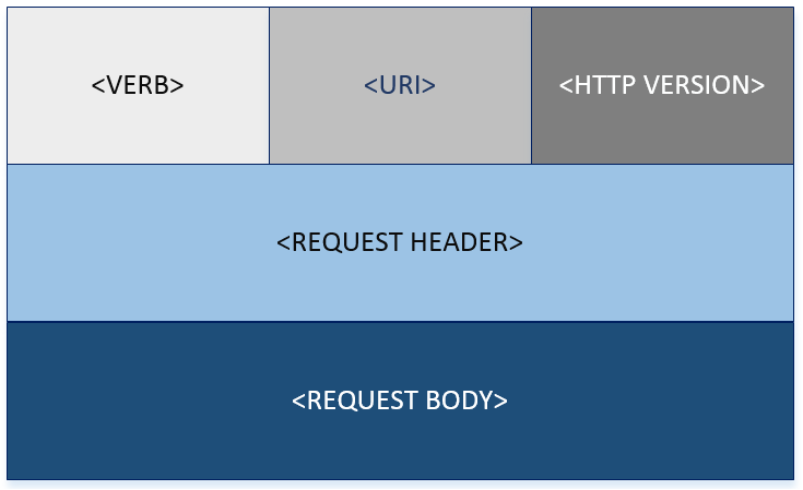 http-request-format